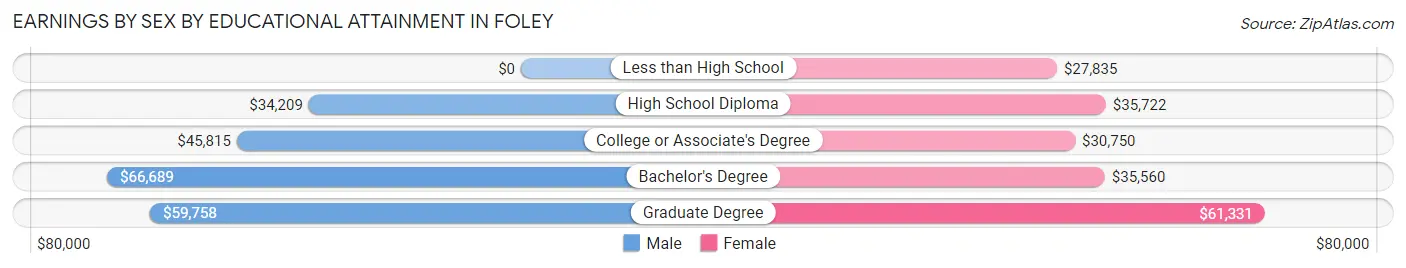 Earnings by Sex by Educational Attainment in Foley