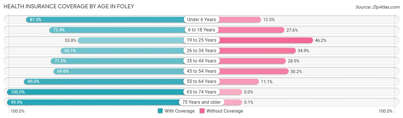 Health Insurance Coverage by Age in Foley