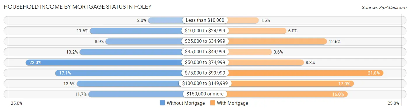 Household Income by Mortgage Status in Foley