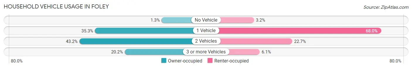 Household Vehicle Usage in Foley