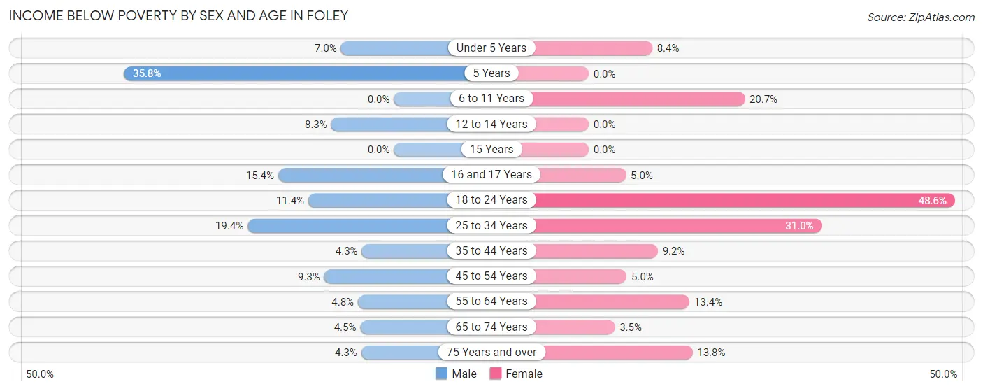 Income Below Poverty by Sex and Age in Foley