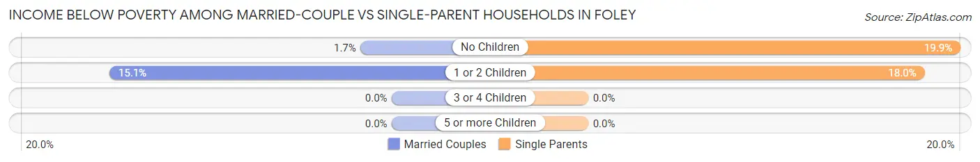 Income Below Poverty Among Married-Couple vs Single-Parent Households in Foley