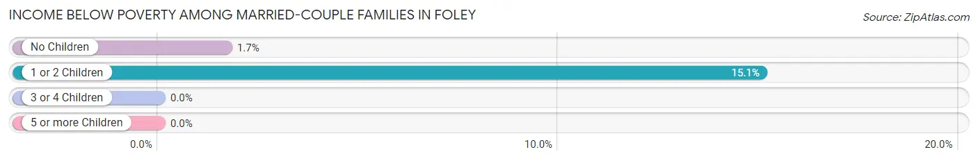 Income Below Poverty Among Married-Couple Families in Foley