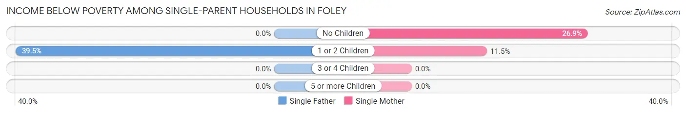 Income Below Poverty Among Single-Parent Households in Foley