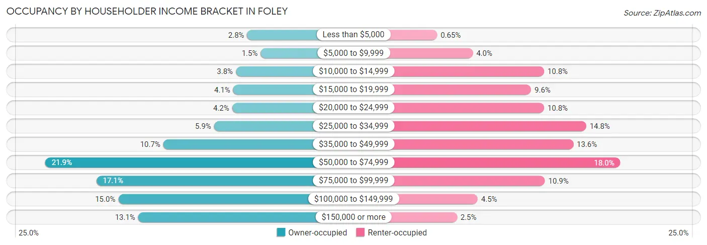 Occupancy by Householder Income Bracket in Foley