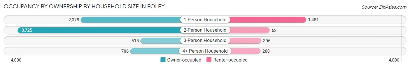 Occupancy by Ownership by Household Size in Foley