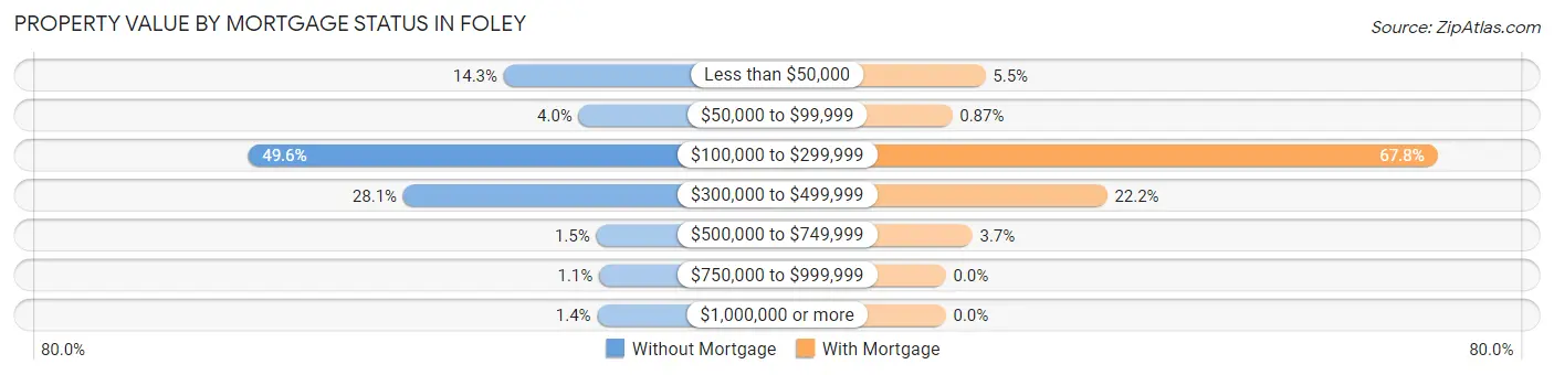 Property Value by Mortgage Status in Foley