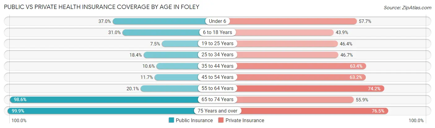 Public vs Private Health Insurance Coverage by Age in Foley