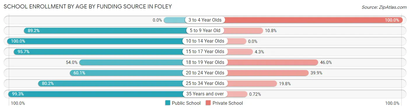 School Enrollment by Age by Funding Source in Foley