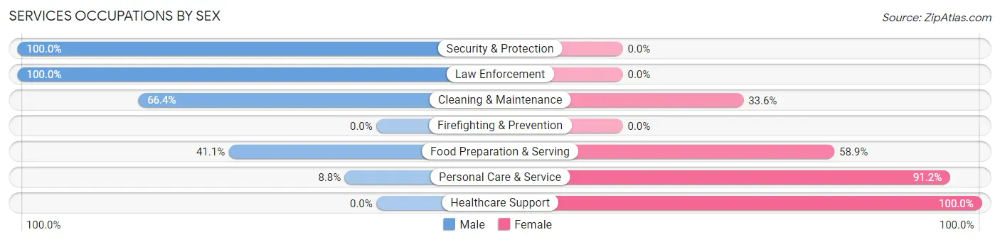 Services Occupations by Sex in Foley