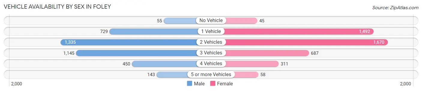 Vehicle Availability by Sex in Foley