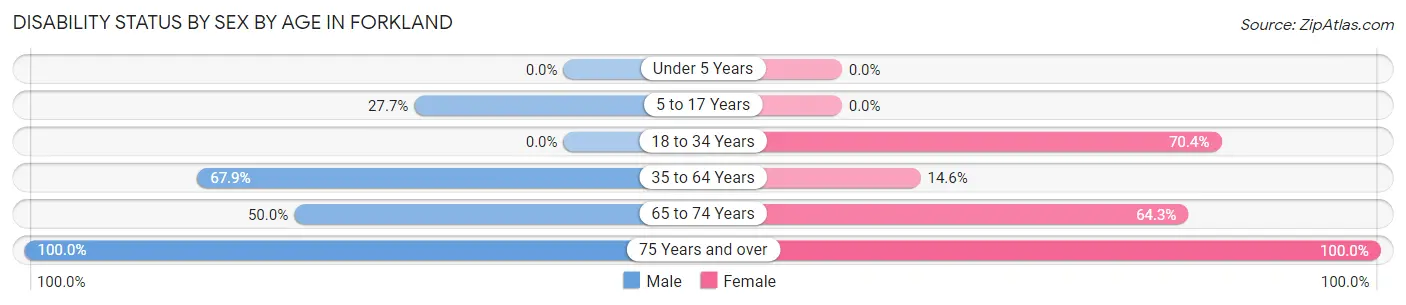 Disability Status by Sex by Age in Forkland