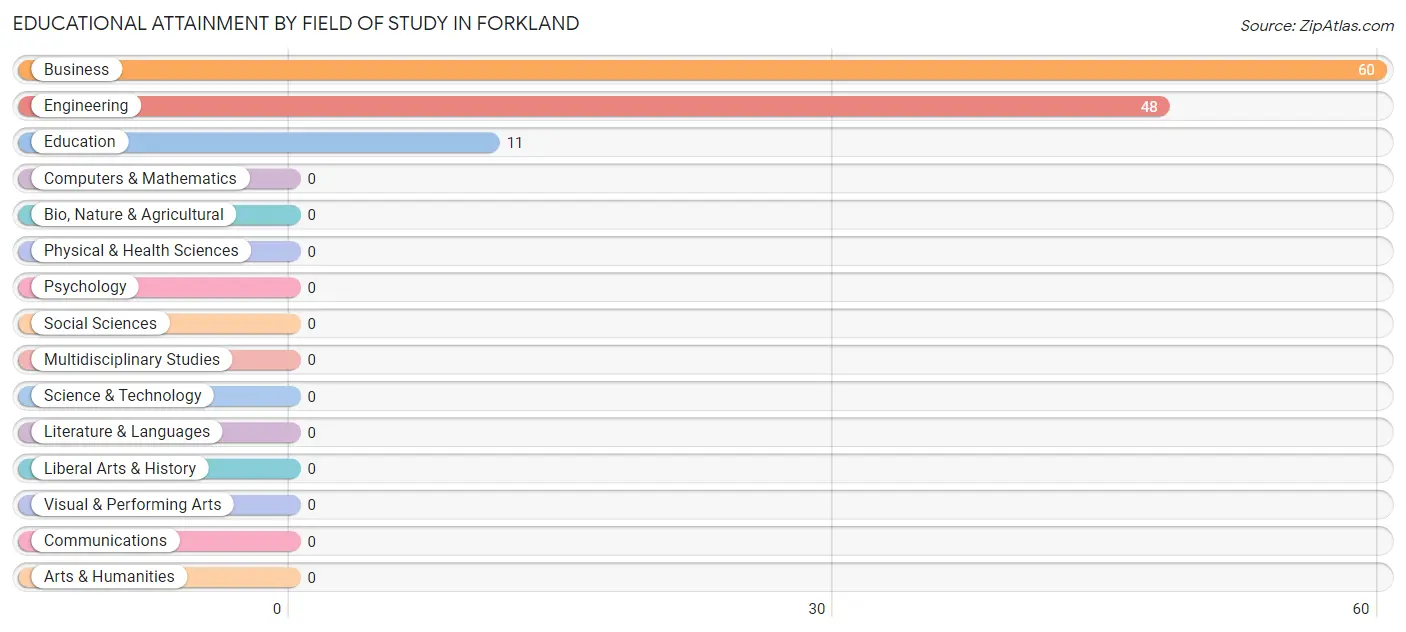 Educational Attainment by Field of Study in Forkland
