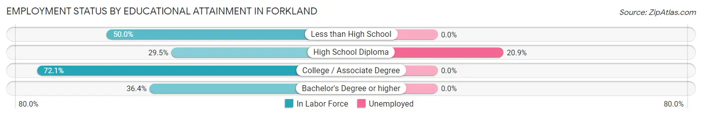 Employment Status by Educational Attainment in Forkland