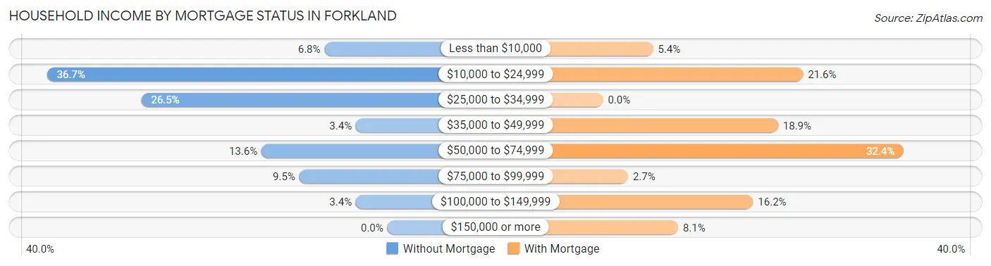 Household Income by Mortgage Status in Forkland
