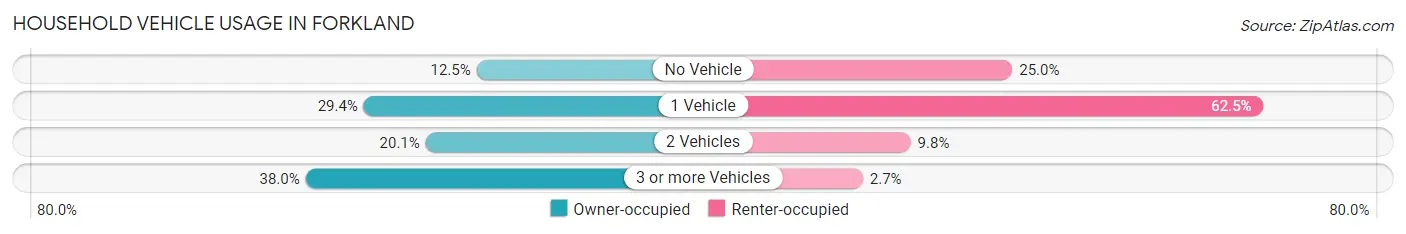 Household Vehicle Usage in Forkland