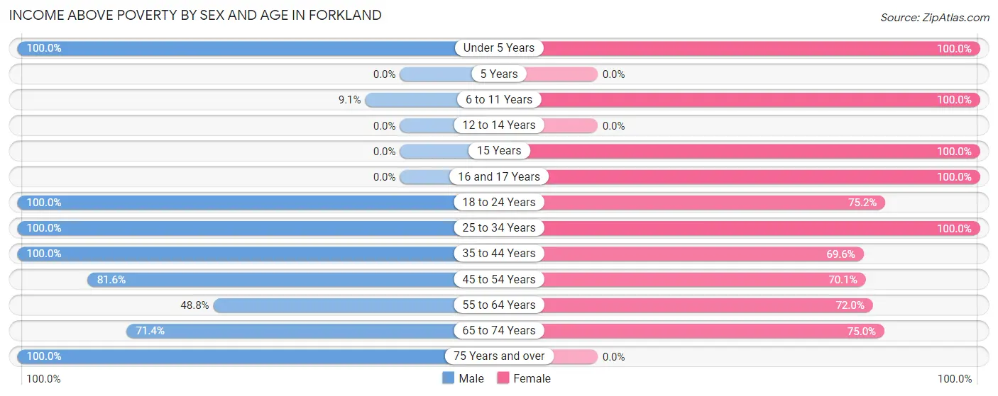 Income Above Poverty by Sex and Age in Forkland