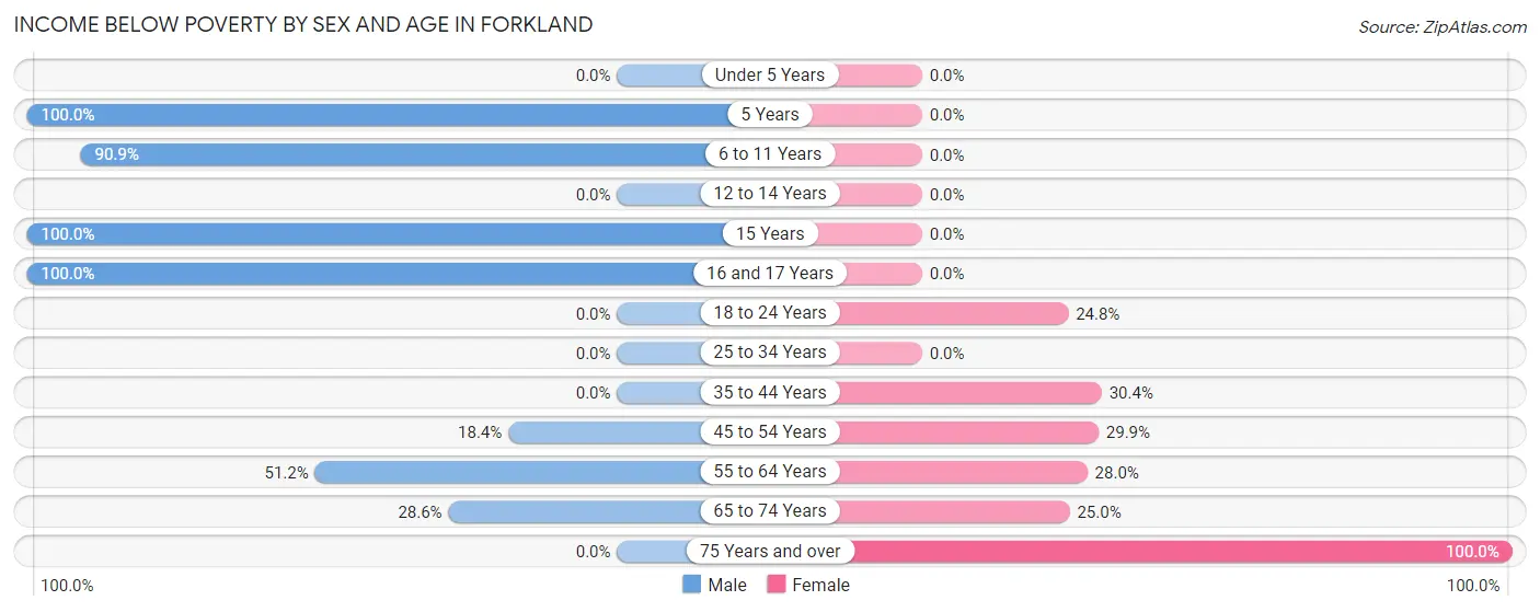 Income Below Poverty by Sex and Age in Forkland