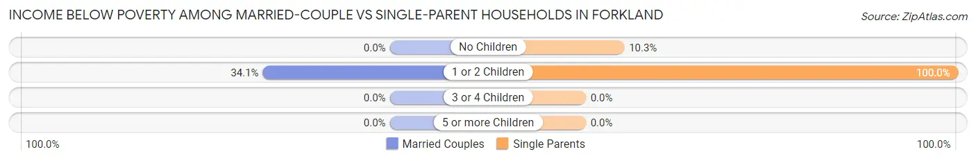 Income Below Poverty Among Married-Couple vs Single-Parent Households in Forkland