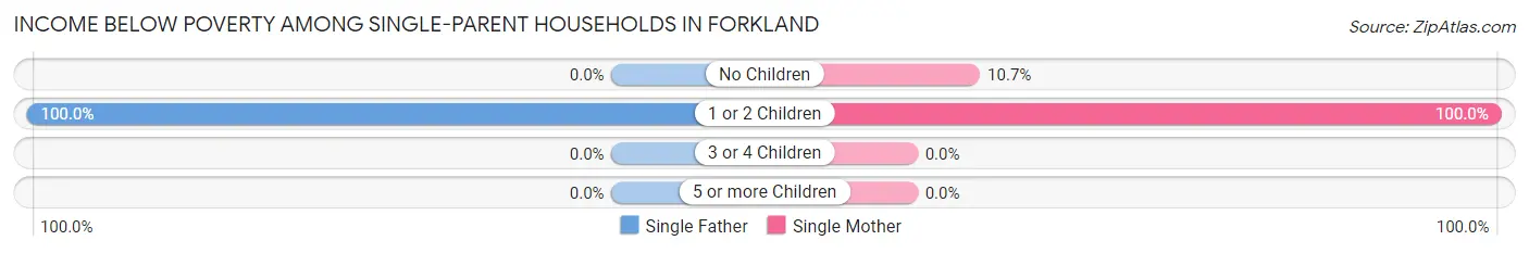 Income Below Poverty Among Single-Parent Households in Forkland