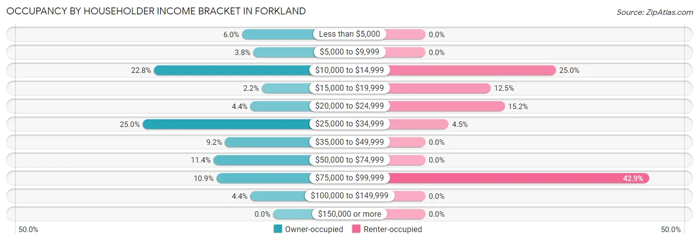 Occupancy by Householder Income Bracket in Forkland