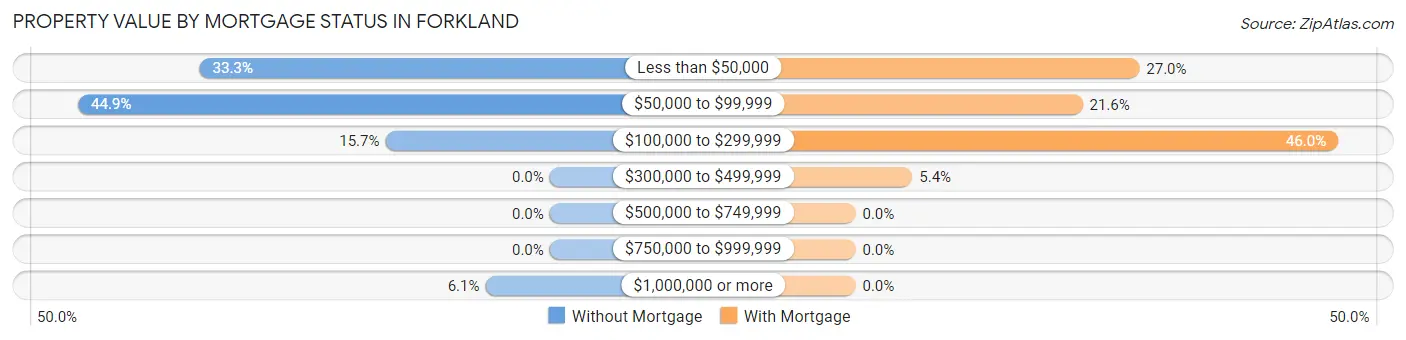 Property Value by Mortgage Status in Forkland