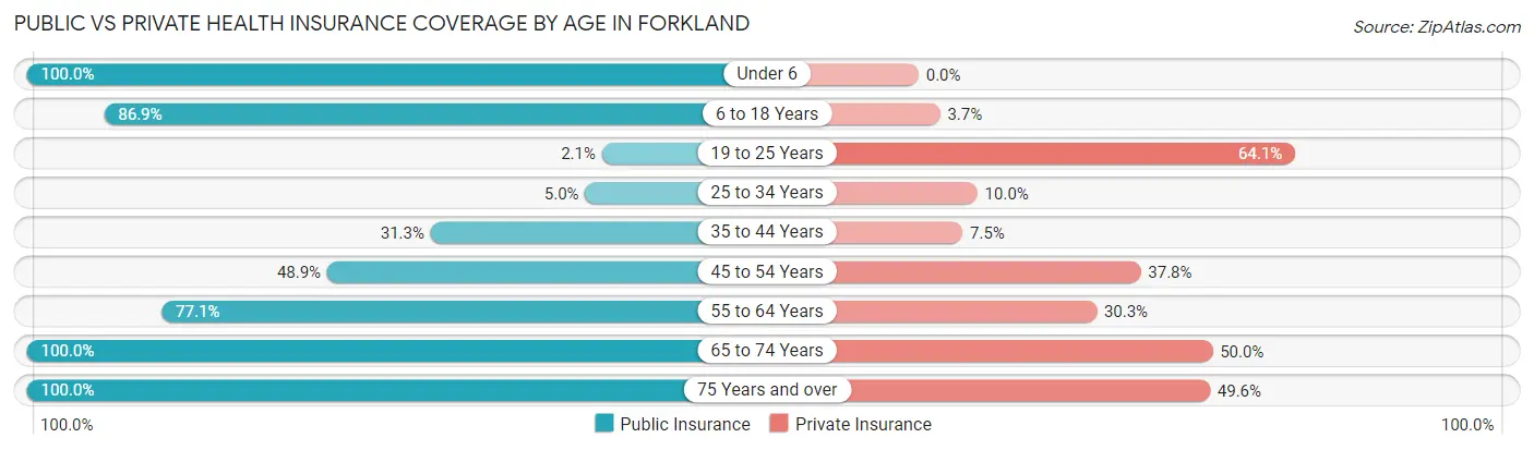 Public vs Private Health Insurance Coverage by Age in Forkland
