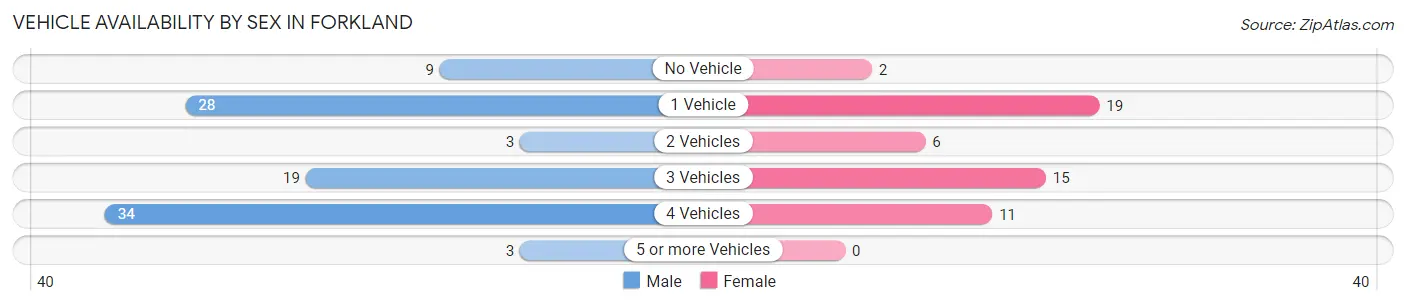 Vehicle Availability by Sex in Forkland