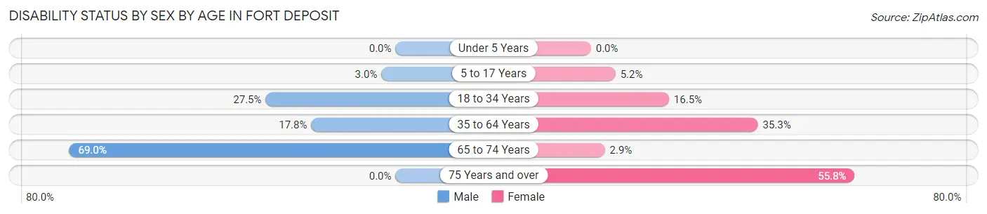 Disability Status by Sex by Age in Fort Deposit