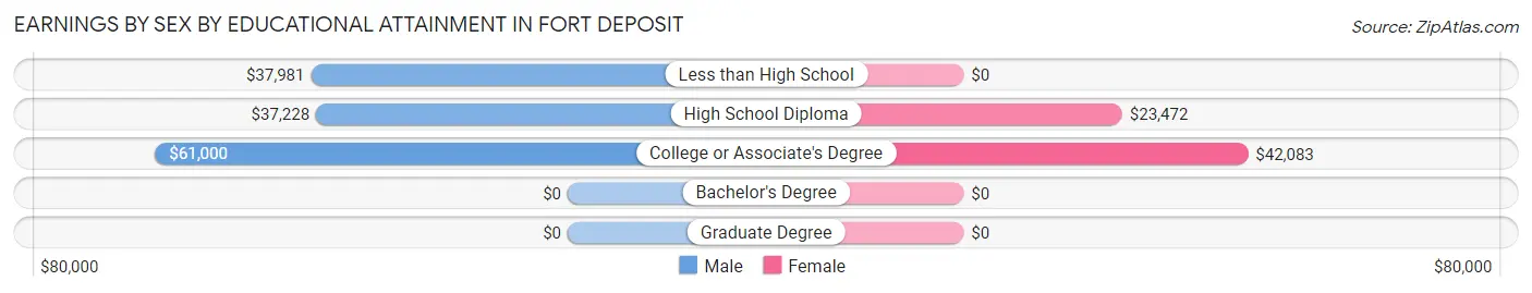 Earnings by Sex by Educational Attainment in Fort Deposit