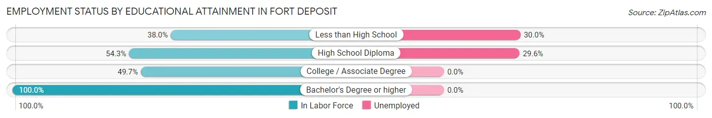 Employment Status by Educational Attainment in Fort Deposit