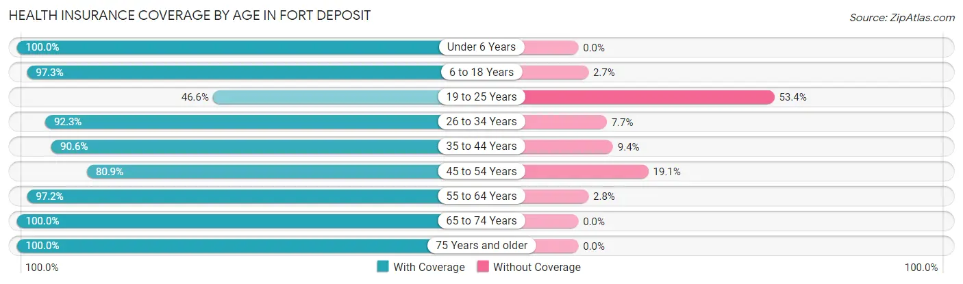 Health Insurance Coverage by Age in Fort Deposit