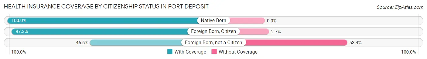 Health Insurance Coverage by Citizenship Status in Fort Deposit