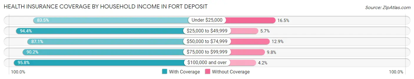 Health Insurance Coverage by Household Income in Fort Deposit