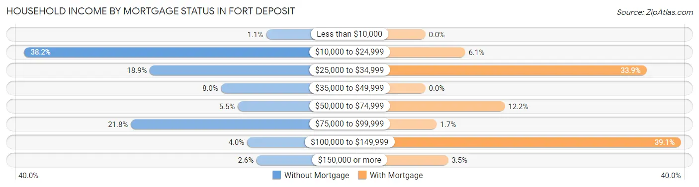 Household Income by Mortgage Status in Fort Deposit