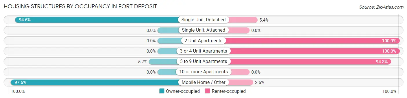 Housing Structures by Occupancy in Fort Deposit