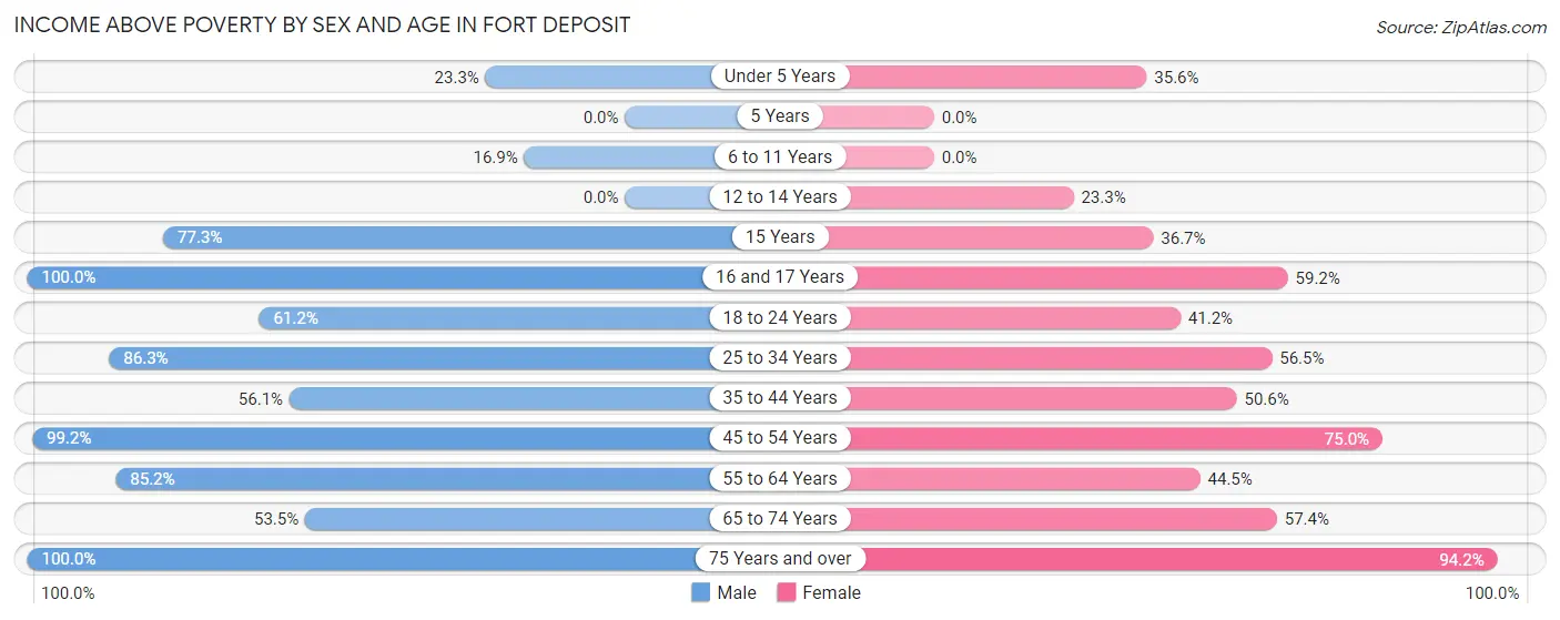Income Above Poverty by Sex and Age in Fort Deposit
