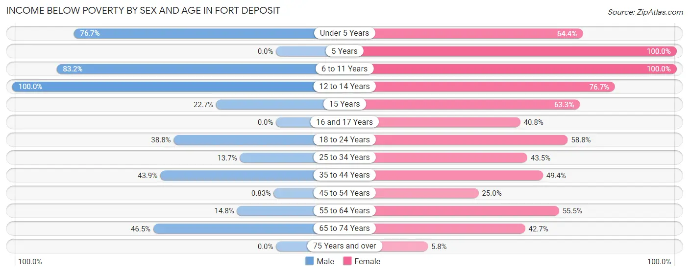Income Below Poverty by Sex and Age in Fort Deposit