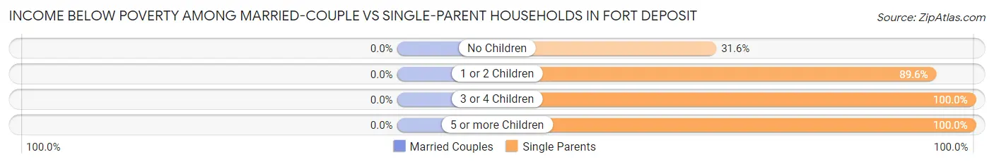 Income Below Poverty Among Married-Couple vs Single-Parent Households in Fort Deposit