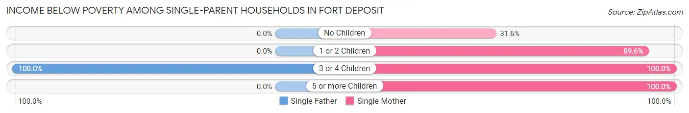 Income Below Poverty Among Single-Parent Households in Fort Deposit
