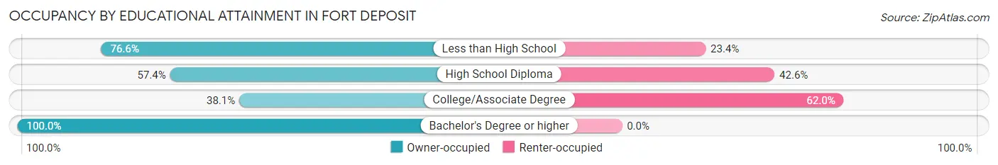 Occupancy by Educational Attainment in Fort Deposit
