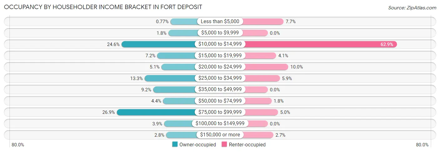 Occupancy by Householder Income Bracket in Fort Deposit