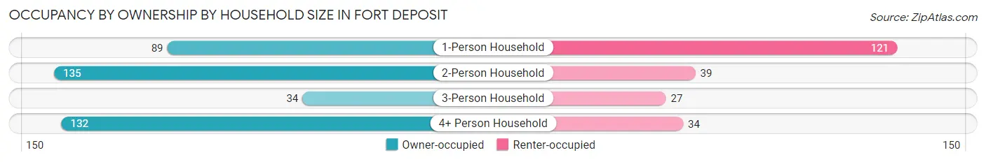 Occupancy by Ownership by Household Size in Fort Deposit