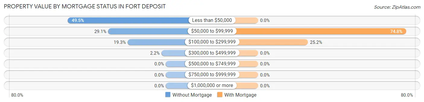 Property Value by Mortgage Status in Fort Deposit