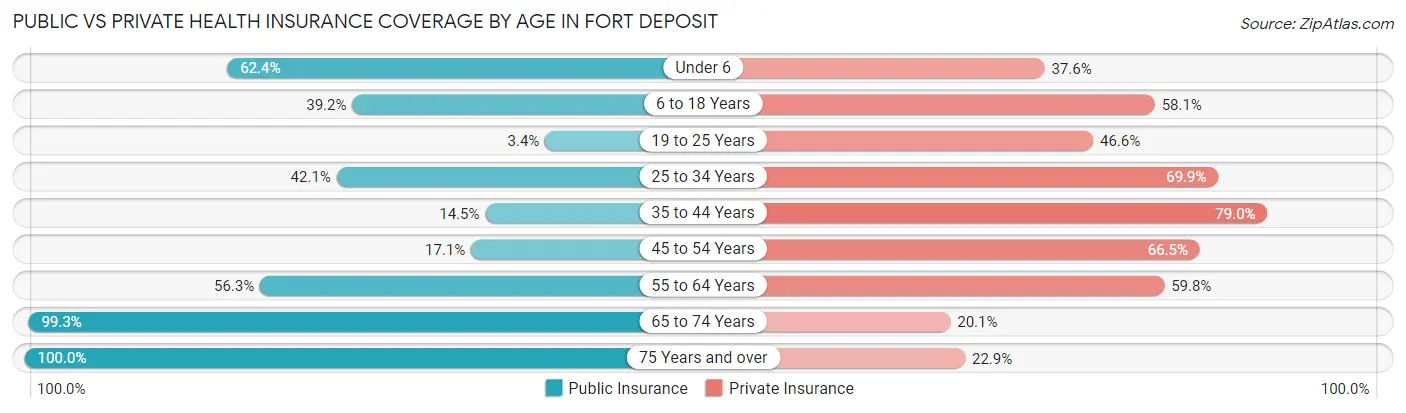 Public vs Private Health Insurance Coverage by Age in Fort Deposit