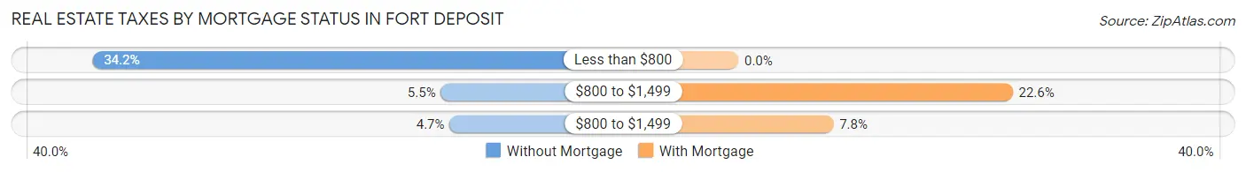 Real Estate Taxes by Mortgage Status in Fort Deposit