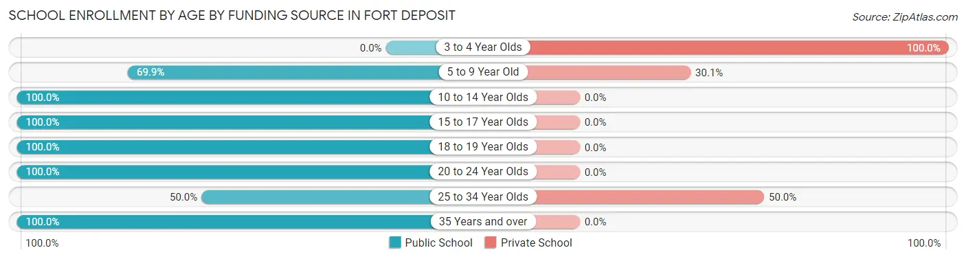 School Enrollment by Age by Funding Source in Fort Deposit