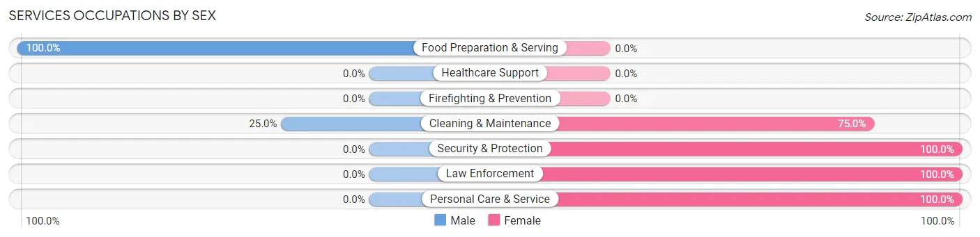 Services Occupations by Sex in Fort Deposit