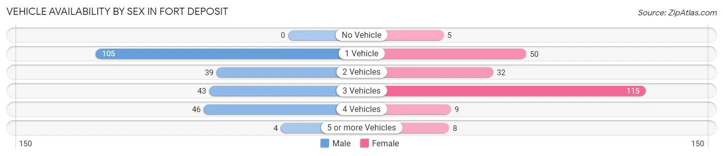 Vehicle Availability by Sex in Fort Deposit