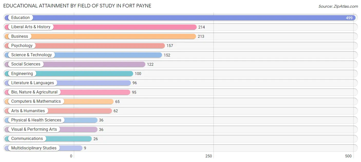 Educational Attainment by Field of Study in Fort Payne